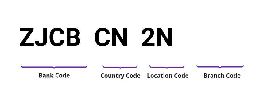 SWIFT / BIC ZJCBCN2N