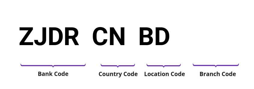 SWIFT / BIC ZJDRCNBD