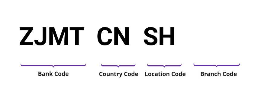 SWIFT / BIC ZJMTCNSH