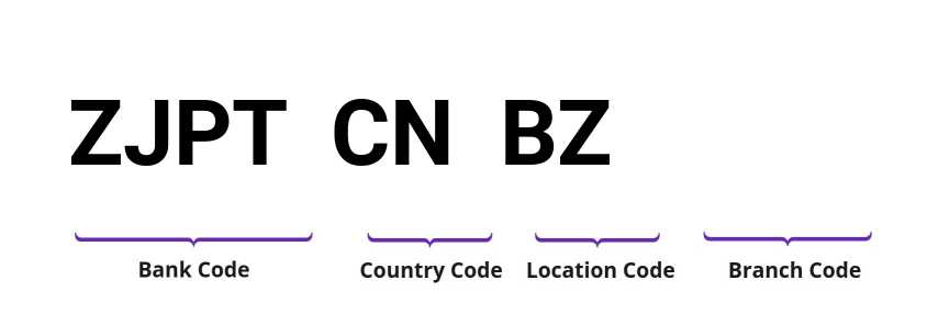 SWIFT / BIC ZJPTCNBZ