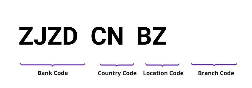 SWIFT / BIC ZJZDCNBZ