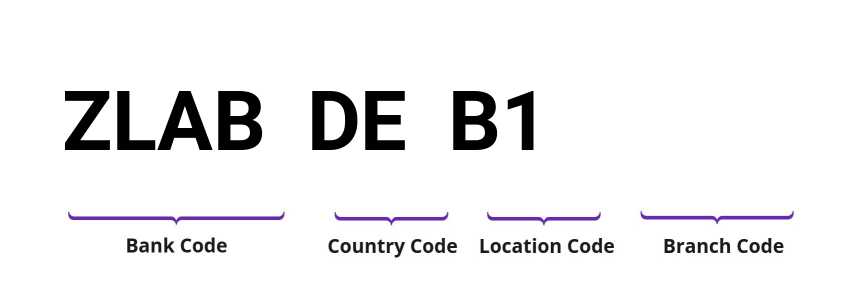 SWIFT / BIC ZLABDEB1