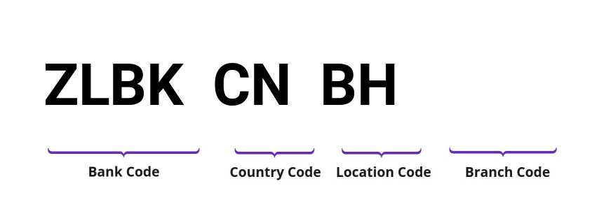 SWIFT / BIC ZLBKCNBH