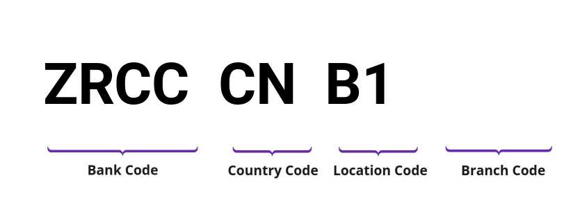 SWIFT / BIC ZRCCCNB1