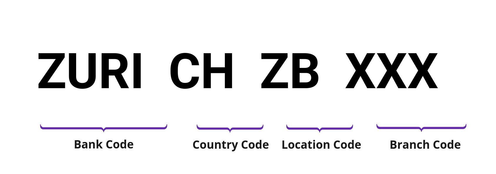 SWIFT / BIC ZURICHZB