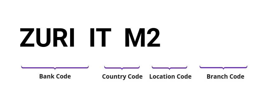 SWIFT / BIC ZURIITM2